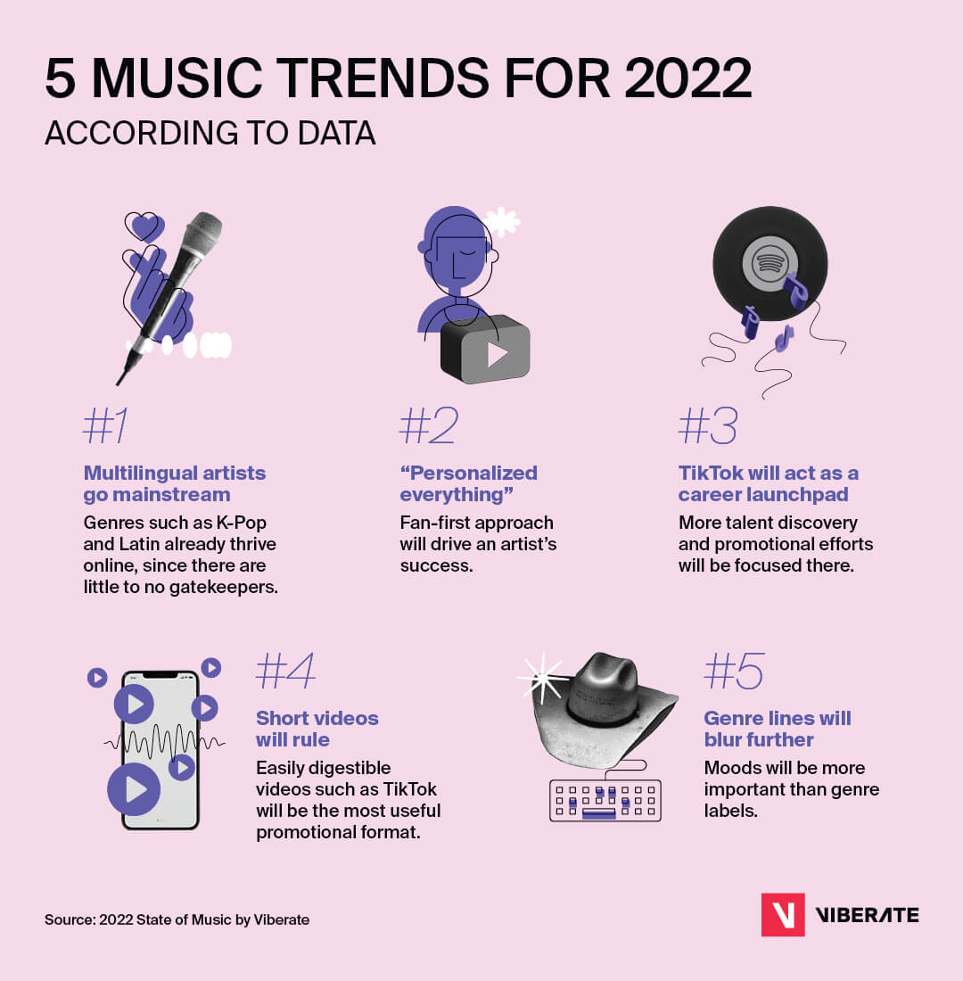 Goodbye Genres, Hello TikTok (and Other Trends to Watch) Performer Mag